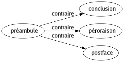 Contraire de Préambule : Conclusion Péroraison Postface 
