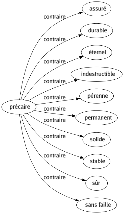 Contraire de Précaire : Assuré Durable Éternel Indestructible Pérenne Permanent Solide Stable Sûr Sans faille 