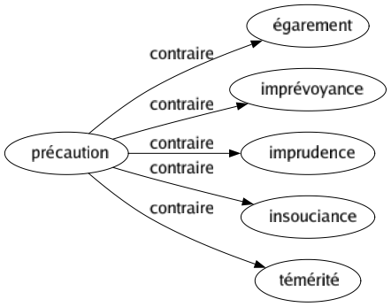 Contraire de Précaution : Égarement Imprévoyance Imprudence Insouciance Témérité 