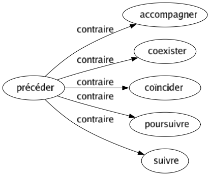 Contraire de Précéder : Accompagner Coexister Coïncider Poursuivre Suivre 