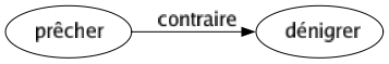Contraire de Prêcher : Dénigrer 