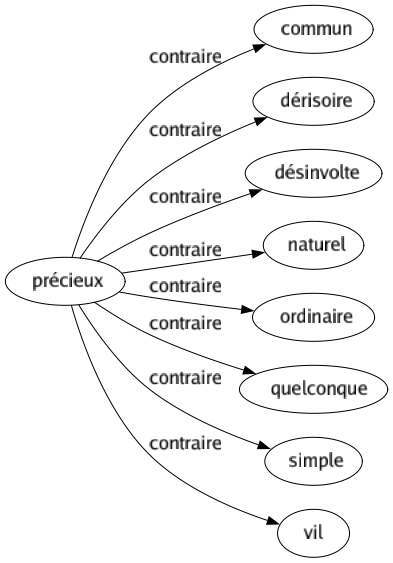 Contraire de Précieux : Commun Dérisoire Désinvolte Naturel Ordinaire Quelconque Simple Vil 