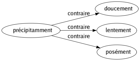 Contraire de Précipitamment : Doucement Lentement Posément 