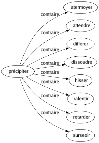 Contraire de Précipiter : Atermoyer Attendre Différer Dissoudre Hisser Ralentir Retarder Surseoir 