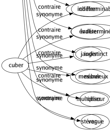 Contraire de Précis : Abstrait Ambigu Amphigourique Approchant Approximatif Bouffi Brumeux Confus Diffus Équivoque Estompé Évanescent Évasif Flottant Flou Fumeux Grossier Imparfait Imprécis Incertain Indécis Indéfinissable Indéterminable Indéterminé Indistinct Nébuleux Obscur Vague 