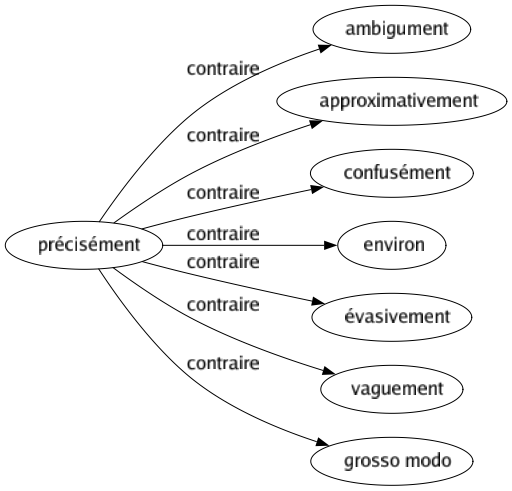 Contraire de Précisément : Ambigument Approximativement Confusément Environ Évasivement Vaguement Grosso modo 