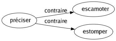 Contraire de Préciser : Escamoter Estomper 
