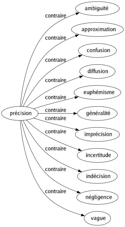 Contraire de Précision : Ambiguïté Approximation Confusion Diffusion Euphémisme Généralité Imprécision Incertitude Indécision Négligence Vague 