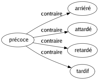 Contraire de Précoce : Arriéré Attardé Retardé Tardif 