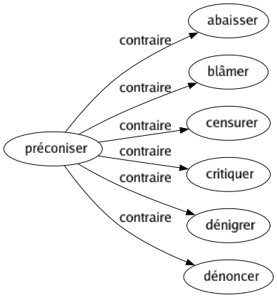Contraire de Préconiser : Abaisser Blâmer Censurer Critiquer Dénigrer Dénoncer 