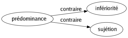 Contraire de Prédominance : Infériorité Sujétion 