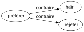 Contraire de Préférer : Haïr Rejeter 