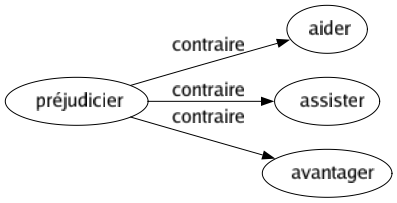 Contraire de Préjudicier : Aider Assister Avantager 