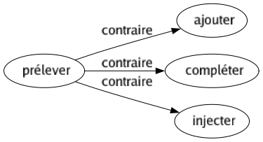 Contraire de Prélever : Ajouter Compléter Injecter 