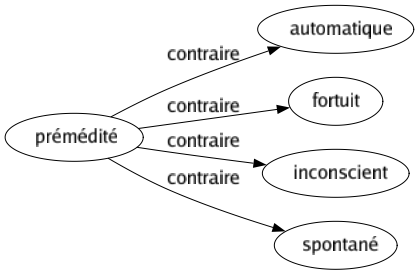 Contraire de Prémédité : Automatique Fortuit Inconscient Spontané 