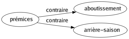 Contraire de Prémices : Aboutissement Arrière-saison 