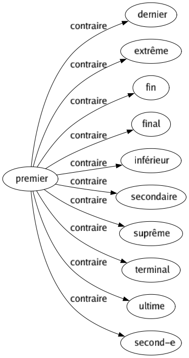 Contraire de Premier : Dernier Extrême Fin Final Inférieur Secondaire Suprême Terminal Ultime Second-e 