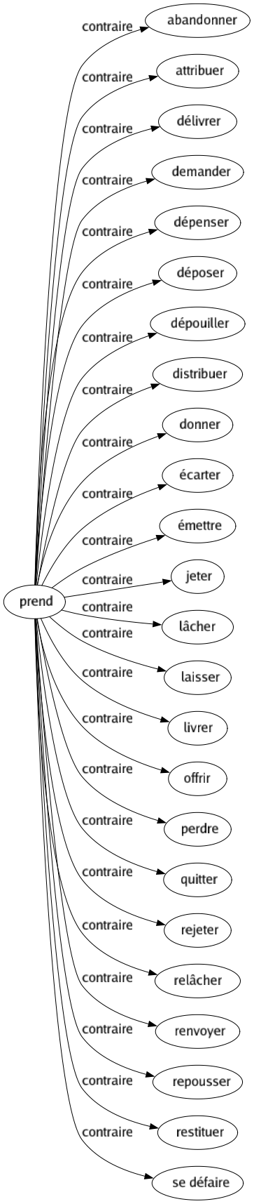 Contraire de Prend : Abandonner Attribuer Délivrer Demander Dépenser Déposer Dépouiller Distribuer Donner Écarter Émettre Jeter Lâcher Laisser Livrer Offrir Perdre Quitter Rejeter Relâcher Renvoyer Repousser Restituer Se défaire 