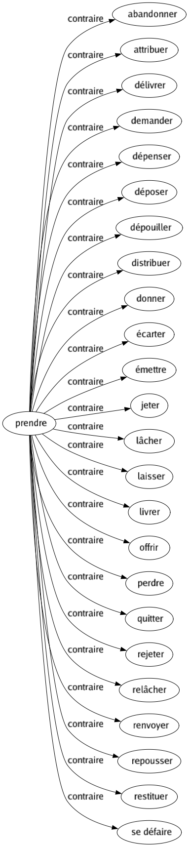 Contraire de Prendre : Abandonner Attribuer Délivrer Demander Dépenser Déposer Dépouiller Distribuer Donner Écarter Émettre Jeter Lâcher Laisser Livrer Offrir Perdre Quitter Rejeter Relâcher Renvoyer Repousser Restituer Se défaire 