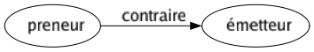 Contraire de Preneur : Émetteur 