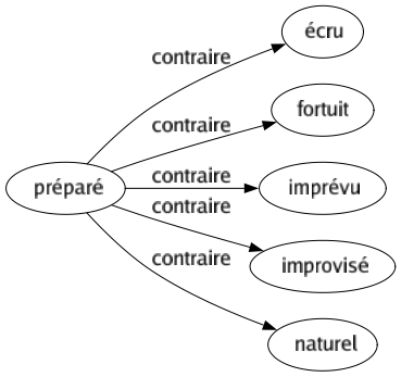 Contraire de Préparé : Écru Fortuit Imprévu Improvisé Naturel 
