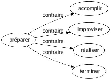 Contraire de Préparer : Accomplir Improviser Réaliser Terminer 