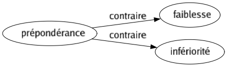 Contraire de Prépondérance : Faiblesse Infériorité 
