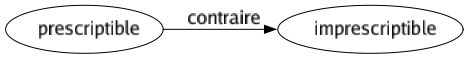 Contraire de Prescriptible : Imprescriptible 