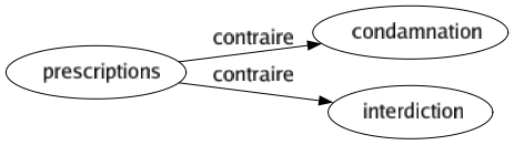 Contraire de Prescriptions : Condamnation Interdiction 