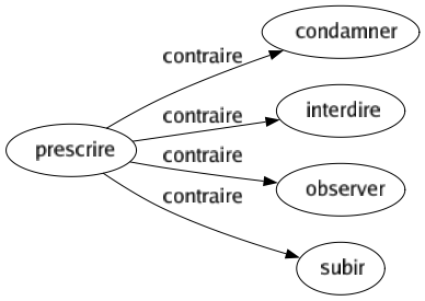 Contraire de Prescrire : Condamner Interdire Observer Subir 