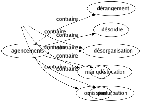 Contraire de Présence : Absence Carence Défaillance Éclipsé Éloignement Faute Manqué Omission 
