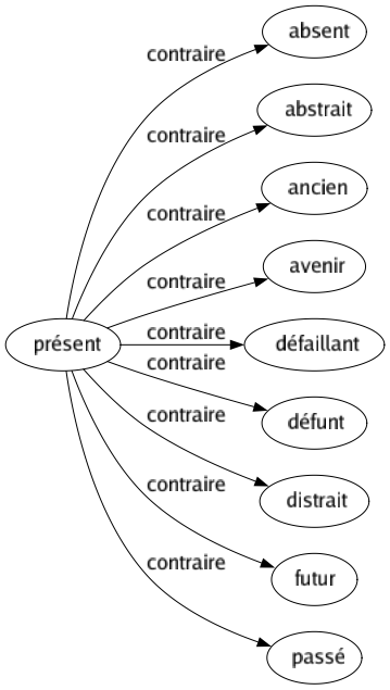 Contraire de Présent : Absent Abstrait Ancien Avenir Défaillant Défunt Distrait Futur Passé 