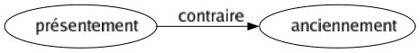 Contraire de Présentement : Anciennement 