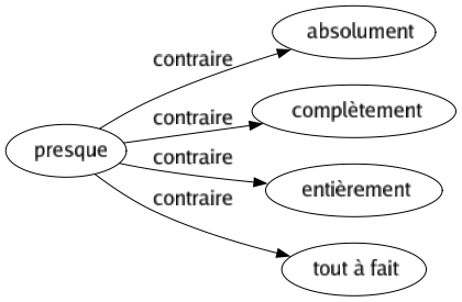 Contraire de Presque : Absolument Complètement Entièrement Tout à fait 