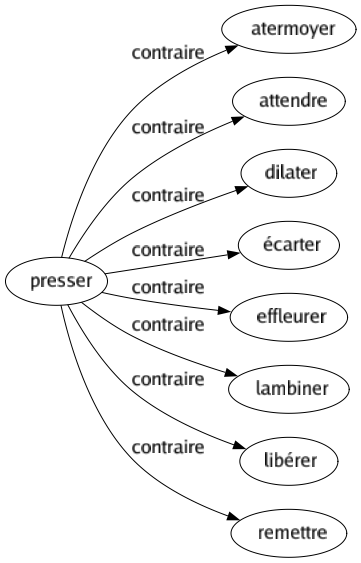 Contraire de Presser : Atermoyer Attendre Dilater Écarter Effleurer Lambiner Libérer Remettre 