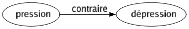 Contraire de Pression : Dépression 