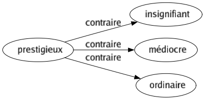 Contraire de Prestigieux : Insignifiant Médiocre Ordinaire 