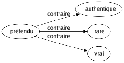 Contraire de Prétendu : Authentique Rare Vrai 