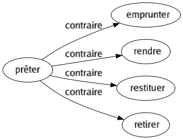Contraire de Prêter : Emprunter Rendre Restituer Retirer 