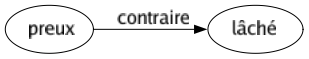 Contraire de Preux : Lâché 
