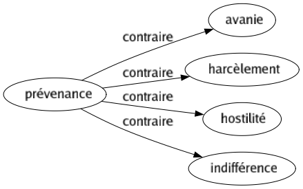 Contraire de Prévenance : Avanie Harcèlement Hostilité Indifférence 