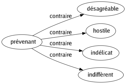 Contraire de Prévenant : Désagréable Hostile Indélicat Indiffèrent 