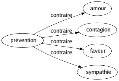 Contraire de Prévention : Amour Contagion Faveur Sympathie 
