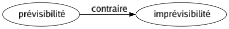 Contraire de Prévisibilité : Imprévisibilité 