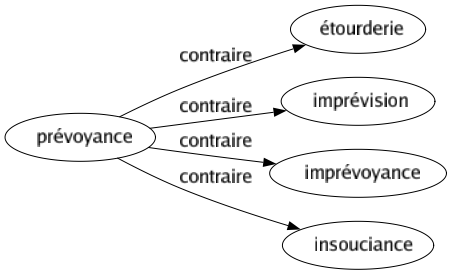 Contraire de Prévoyance : Étourderie Imprévision Imprévoyance Insouciance 