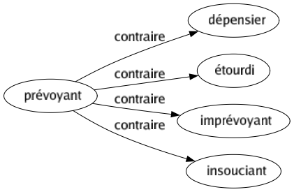 Contraire de Prévoyant : Dépensier Étourdi Imprévoyant Insouciant 