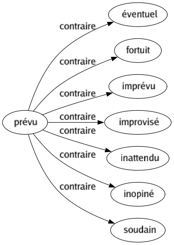Contraire de Prévu : Éventuel Fortuit Imprévu Improvisé Inattendu Inopiné Soudain 