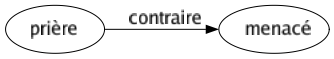 Contraire de Prière : Menacé 