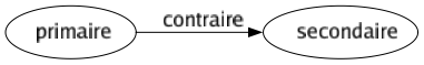 Contraire de Primaire : Secondaire 