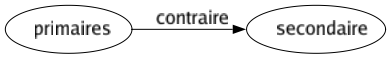 Contraire de Primaires : Secondaire 